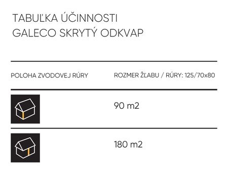 Tabuľka účinnosti odkvapového systému Galeco Skrytý odkvap